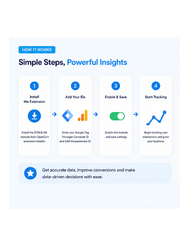 OpenCart Google Tag Manager & Google Analytics Extension | GA4 Integration