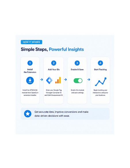 OpenCart Google Tag Manager & Google Analytics Extension | GA4 Integration