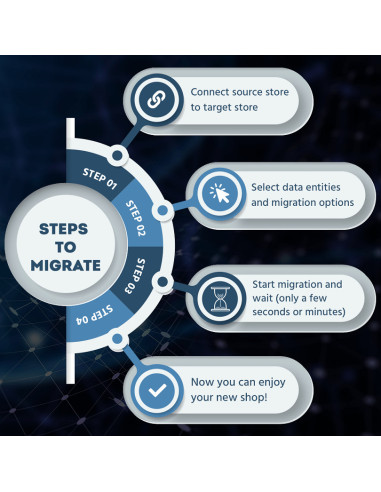 PrestaShop Store Migration Service | Secure & Hassle-Free Migration | Celorxis