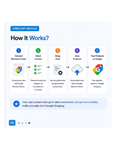OpenCart Google Shopping Integration Extension | Google Merchant Center Feed
